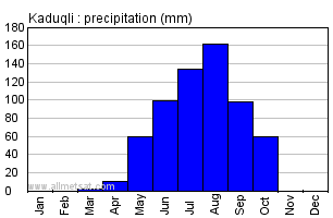 Kaduqli, Sudan, Africa Annual Yearly Monthly Rainfall Graph
