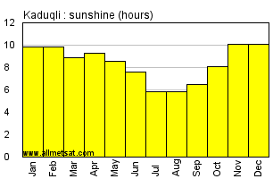 Kaduqli, Sudan, Africa Annual & Monthly Sunshine Hours Graph