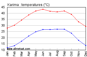 Karima, Sudan, Africa Annual, Yearly, Monthly Temperature Graph