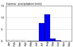 Karima, Sudan, Africa Annual Yearly Monthly Rainfall Graph