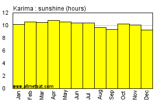 Karima, Sudan, Africa Annual & Monthly Sunshine Hours Graph