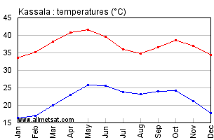 Kassala, Sudan, Africa Annual, Yearly, Monthly Temperature Graph