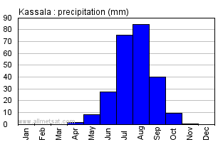 Kassala, Sudan, Africa Annual Yearly Monthly Rainfall Graph