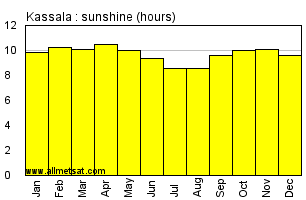 Kassala, Sudan, Africa Annual & Monthly Sunshine Hours Graph