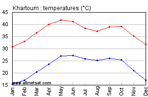 Khartoum, Sudan, Africa Annual, Yearly, Monthly Temperature Graph