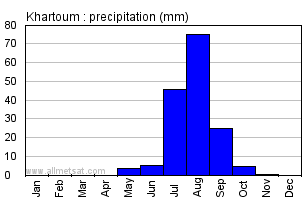 Khartoum, Sudan, Africa Annual Yearly Monthly Rainfall Graph