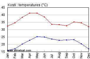 Kosti, Sudan, Africa Annual, Yearly, Monthly Temperature Graph