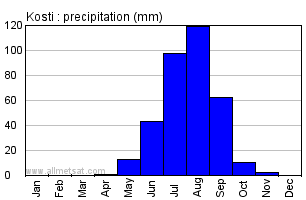 Kosti, Sudan, Africa Annual Yearly Monthly Rainfall Graph