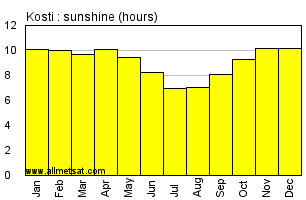 Kosti, Sudan, Africa Annual & Monthly Sunshine Hours Graph