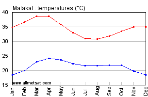 Malakal, Sudan, Africa Annual, Yearly, Monthly Temperature Graph