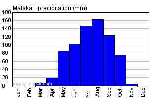 Malakal, Sudan, Africa Annual Yearly Monthly Rainfall Graph