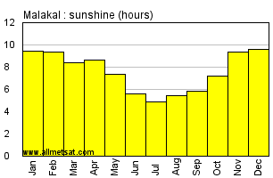 Malakal, Sudan, Africa Annual & Monthly Sunshine Hours Graph