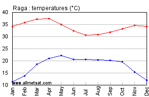 Raga, Sudan, Africa Annual, Yearly, Monthly Temperature Graph
