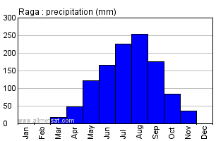 Raga, Sudan, Africa Annual Yearly Monthly Rainfall Graph
