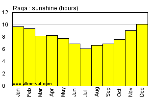 Raga, Sudan, Africa Annual & Monthly Sunshine Hours Graph
