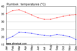 Rumbek, Sudan, Africa Annual, Yearly, Monthly Temperature Graph