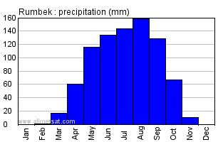 Rumbek, Sudan, Africa Annual Yearly Monthly Rainfall Graph