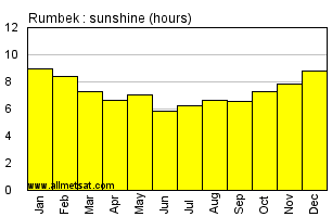 Rumbek, Sudan, Africa Annual & Monthly Sunshine Hours Graph