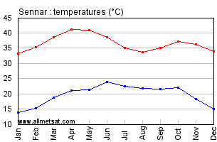 Sennar, Sudan, Africa Annual, Yearly, Monthly Temperature Graph
