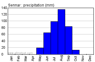 Sennar, Sudan, Africa Annual Yearly Monthly Rainfall Graph