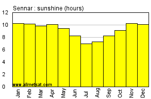 Sennar, Sudan, Africa Annual & Monthly Sunshine Hours Graph