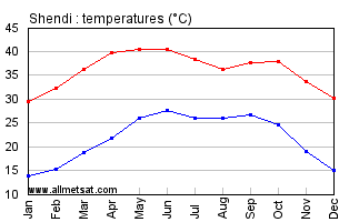 Shendi, Sudan, Africa Annual, Yearly, Monthly Temperature Graph
