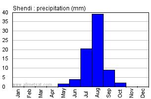 Shendi, Sudan, Africa Annual Yearly Monthly Rainfall Graph
