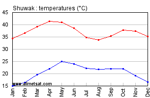 Shuwak, Sudan, Africa Annual, Yearly, Monthly Temperature Graph
