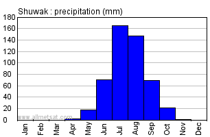 Shuwak, Sudan, Africa Annual Yearly Monthly Rainfall Graph
