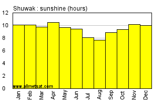 Shuwak, Sudan, Africa Annual & Monthly Sunshine Hours Graph