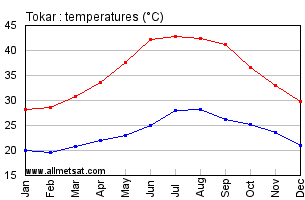Tokar, Sudan, Africa Annual, Yearly, Monthly Temperature Graph