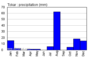 Tokar, Sudan, Africa Annual Yearly Monthly Rainfall Graph