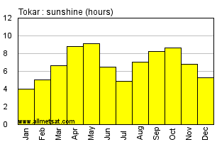 Tokar, Sudan, Africa Annual & Monthly Sunshine Hours Graph