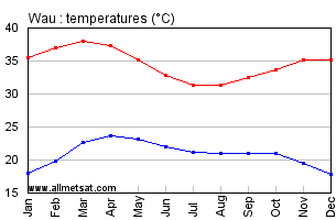 Wau, Sudan, Africa Annual, Yearly, Monthly Temperature Graph