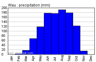 Wau, Sudan, Africa Annual Yearly Monthly Rainfall Graph