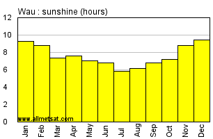 Wau, Sudan, Africa Annual & Monthly Sunshine Hours Graph