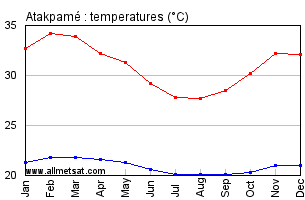 Atakpame, Togo, Africa Annual, Yearly, Monthly Temperature Graph