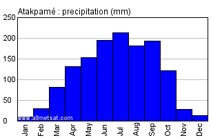 Atakpame, Togo, Africa Annual Yearly Monthly Rainfall Graph