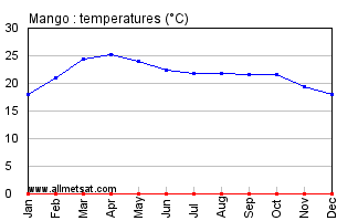 Mango, Togo, Africa Annual, Yearly, Monthly Temperature Graph