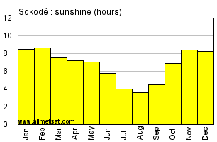 Sokode, Togo, Africa Annual & Monthly Sunshine Hours Graph