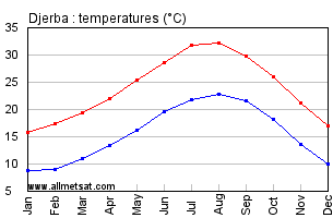 Djerba, Tunisia, Africa Annual, Yearly, Monthly Temperature Graph