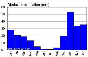 Djerba, Tunisia, Africa Annual Yearly Monthly Rainfall Graph