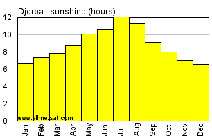 Djerba, Tunisia, Africa Annual & Monthly Sunshine Hours Graph