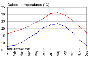 Gabes, Tunisia, Africa Annual, Yearly, Monthly Temperature Graph