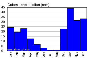 Gabes, Tunisia, Africa Annual Yearly Monthly Rainfall Graph
