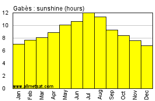 Gabes, Tunisia, Africa Annual & Monthly Sunshine Hours Graph