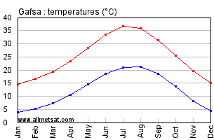Gafsa, Tunisia, Africa Annual, Yearly, Monthly Temperature Graph