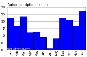Gafsa, Tunisia, Africa Annual Yearly Monthly Rainfall Graph