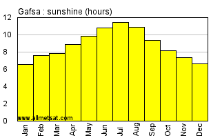 Gafsa, Tunisia, Africa Annual & Monthly Sunshine Hours Graph