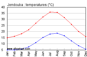 Jendouba, Tunisia, Africa Annual, Yearly, Monthly Temperature Graph